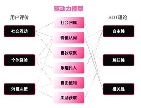 游戏化设计研究02 | 如何从用户驱动力中寻找增长小游戏的设计创新点？